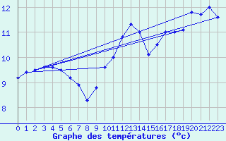 Courbe de tempratures pour West Freugh