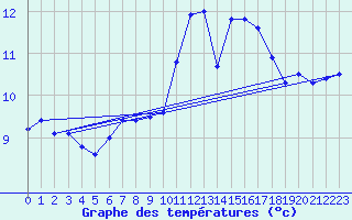 Courbe de tempratures pour Sletterhage 