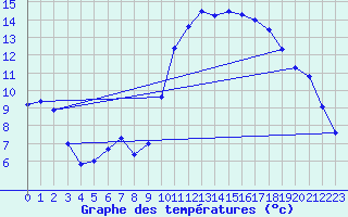 Courbe de tempratures pour Ploudalmezeau (29)