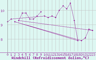 Courbe du refroidissement olien pour Courcouronnes (91)