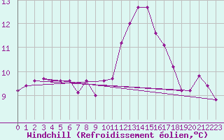 Courbe du refroidissement olien pour Saint-Maximin-la-Sainte-Baume (83)