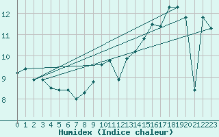 Courbe de l'humidex pour Anvers (Be)