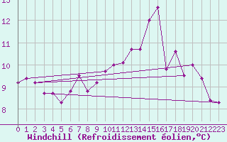 Courbe du refroidissement olien pour Kleiner Feldberg / Taunus