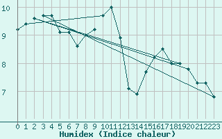 Courbe de l'humidex pour Cap Bar (66)