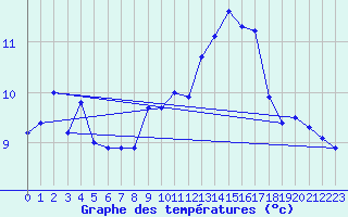 Courbe de tempratures pour Bergen
