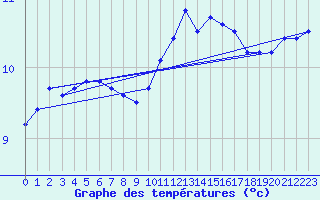 Courbe de tempratures pour Ploumanac