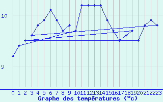 Courbe de tempratures pour Mona