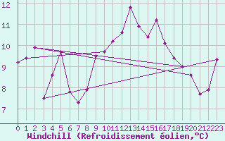 Courbe du refroidissement olien pour Evreux (27)