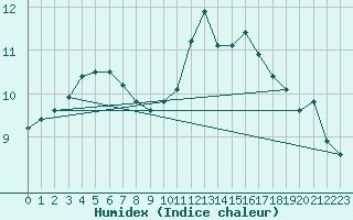 Courbe de l'humidex pour Ruffiac (47)