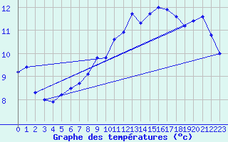 Courbe de tempratures pour Pershore