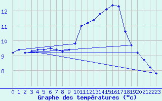 Courbe de tempratures pour Xertigny-Moyenpal (88)