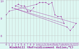Courbe du refroidissement olien pour Niort (79)