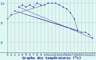 Courbe de tempratures pour Spa - La Sauvenire (Be)