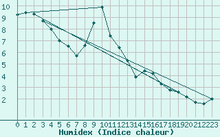 Courbe de l'humidex pour Colombier Jeune (07)