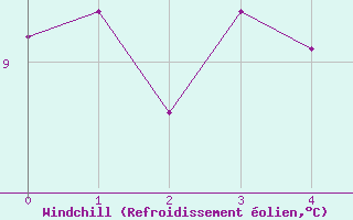 Courbe du refroidissement olien pour Marsens