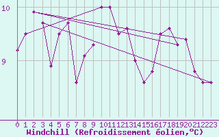 Courbe du refroidissement olien pour Tortosa