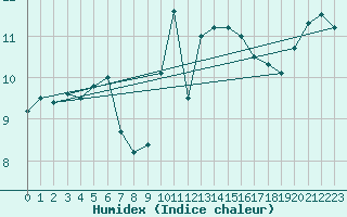 Courbe de l'humidex pour Lanvoc (29)