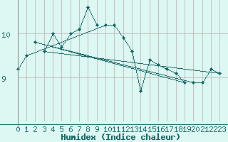 Courbe de l'humidex pour Haparanda A