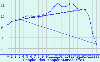 Courbe de tempratures pour Cherbourg (50)