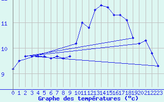 Courbe de tempratures pour Avril (54)