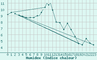 Courbe de l'humidex pour Odiham