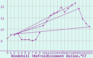 Courbe du refroidissement olien pour Saint-Brieuc (22)