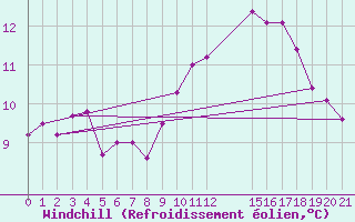 Courbe du refroidissement olien pour Saint-Haon (43)