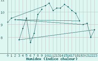 Courbe de l'humidex pour Grimsel Hospiz