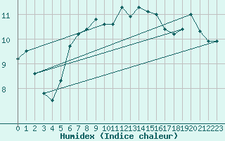 Courbe de l'humidex pour Raahe Lapaluoto