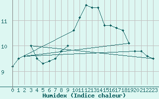 Courbe de l'humidex pour Ploumanac'h (22)