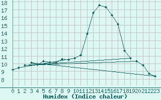 Courbe de l'humidex pour Chamblanc Seurre (21)