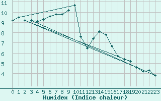 Courbe de l'humidex pour Weitensfeld