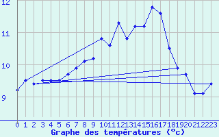 Courbe de tempratures pour Westermarkelsdorf