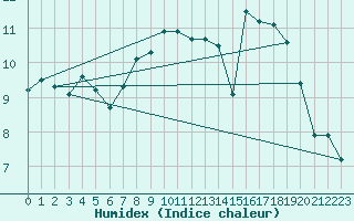 Courbe de l'humidex pour Ectot-ls-Baons (76)
