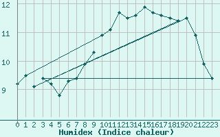 Courbe de l'humidex pour Buholmrasa Fyr