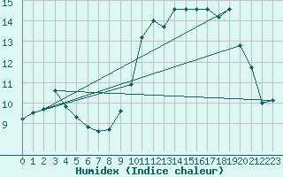 Courbe de l'humidex pour Combs-la-Ville (77)