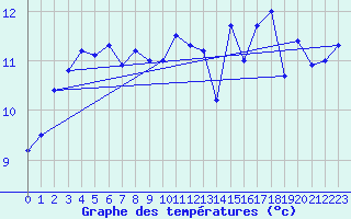 Courbe de tempratures pour Nostang (56)