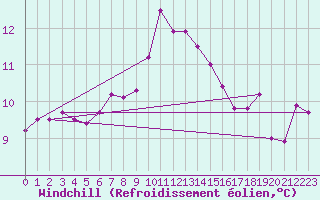 Courbe du refroidissement olien pour Rochefort Saint-Agnant (17)