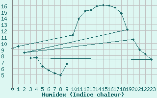 Courbe de l'humidex pour Dax (40)