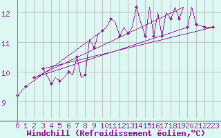 Courbe du refroidissement olien pour Guernesey (UK)