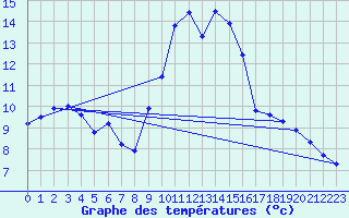 Courbe de tempratures pour Val-Cenis Termignon (73)