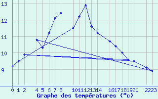 Courbe de tempratures pour Kolobrzeg