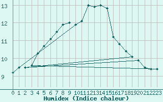 Courbe de l'humidex pour Cap de la Hve (76)