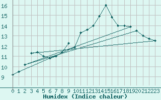 Courbe de l'humidex pour Leuchtturm Alte Weser