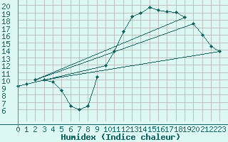 Courbe de l'humidex pour Colmar (68)