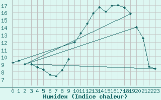 Courbe de l'humidex pour Spa - La Sauvenire (Be)