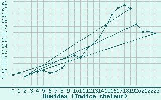 Courbe de l'humidex pour Rouen (76)