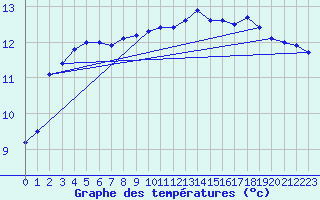 Courbe de tempratures pour Vannes-Sn (56)