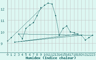 Courbe de l'humidex pour Sherkin Island