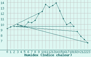 Courbe de l'humidex pour Emden-Koenigspolder